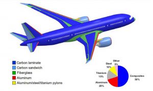 Matériaux composites - impression 3D - Boeing
